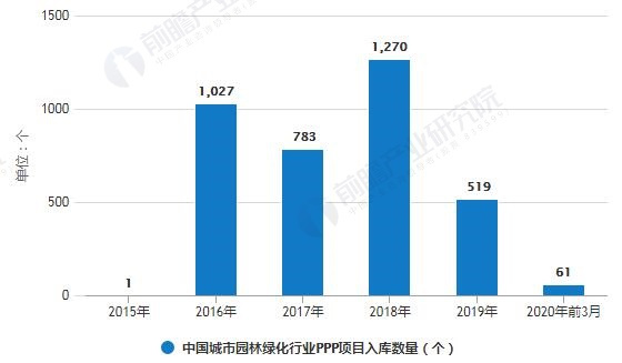 2020年中国都会园林绿化行业融资近况阐述 PPP项目融资战略回暖、PPP项目加快落地三亿体育app(图2)